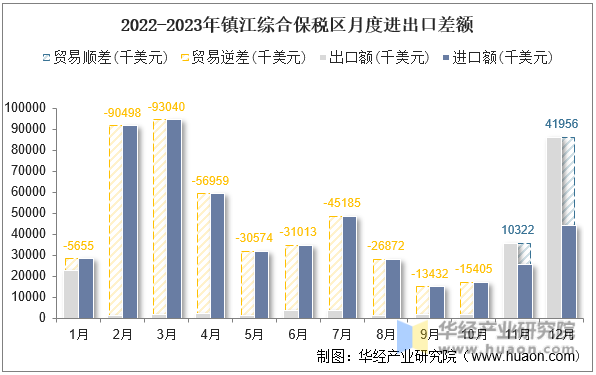 2022-2023年镇江综合保税区月度进出口差额
