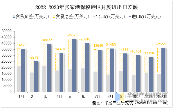 2022-2023年张家港保税港区月度进出口差额