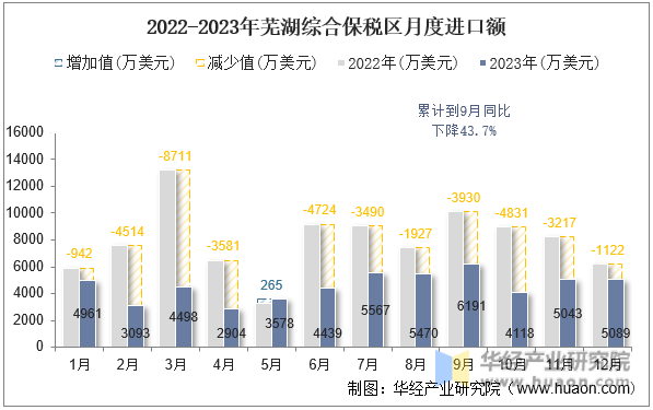 2022-2023年芜湖综合保税区月度进口额