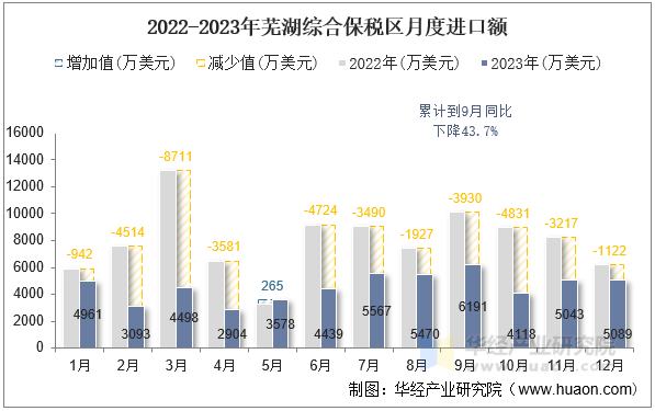 2022-2023年芜湖综合保税区月度进口额