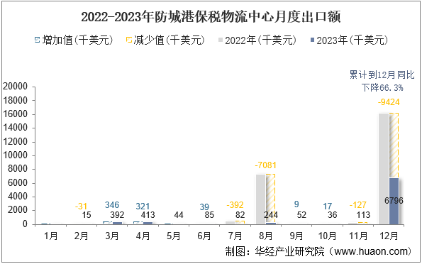 2022-2023年防城港保税物流中心月度进出口总额 