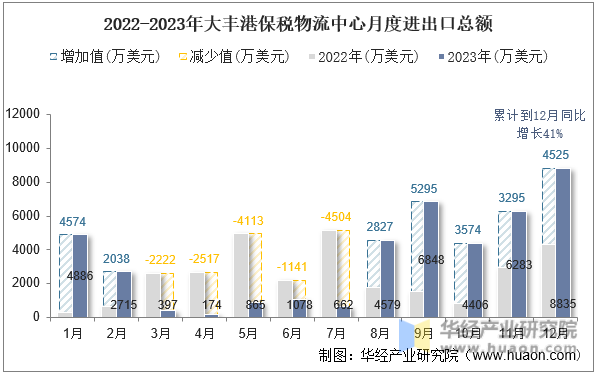 2022-2023年大丰港保税物流中心月度进出口总额