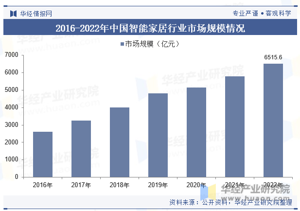 2016-2022年中国智能家居行业市场规模情况