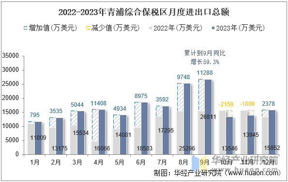 2022-2023年青浦综合保税区月度进出口总额