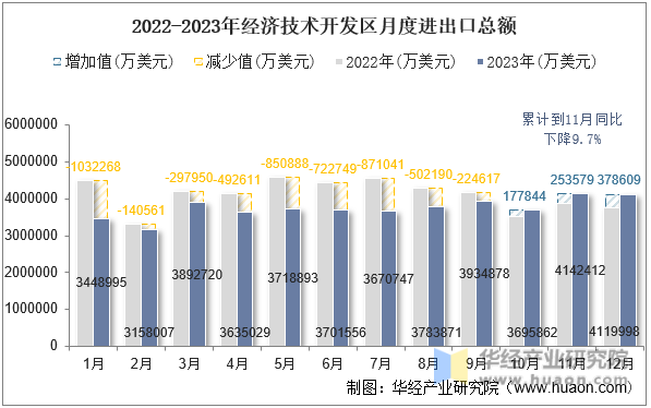 2022-2023年经济技术开发区月度进出口总额