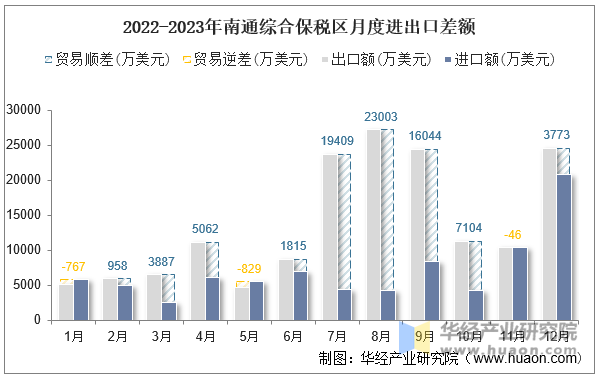 2022-2023年南通综合保税区月度进出口差额