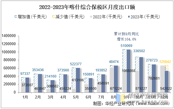 2022-2023年喀什综合保税区月度出口额