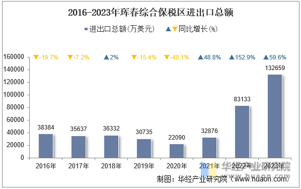 2016-2023年珲春综合保税区进出口总额
