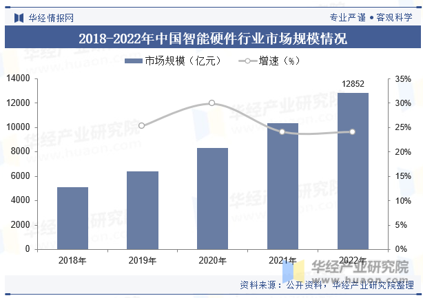 2018-2022年中国智能硬件行业市场规模情况
