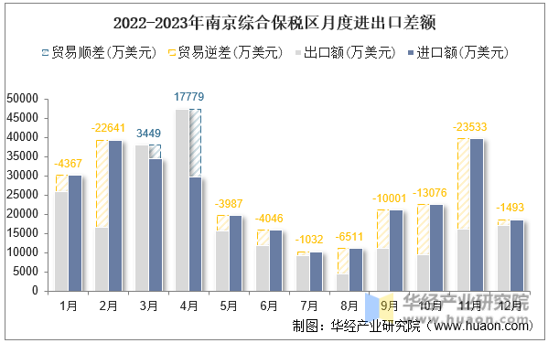 2022-2023年南京综合保税区月度进出口差额