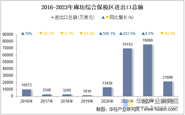 2016-2023年廊坊综合保税区进出口总额