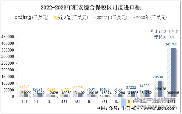 2022-2023年淮安综合保税区月度进口额