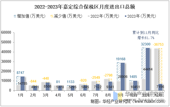 2022-2023年嘉定综合保税区月度进出口总额