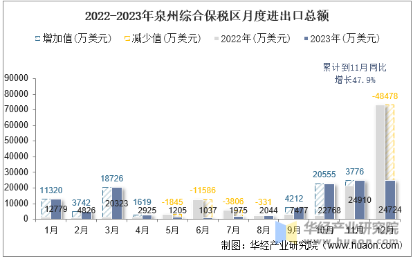 2022-2023年泉州综合保税区月度进出口总额