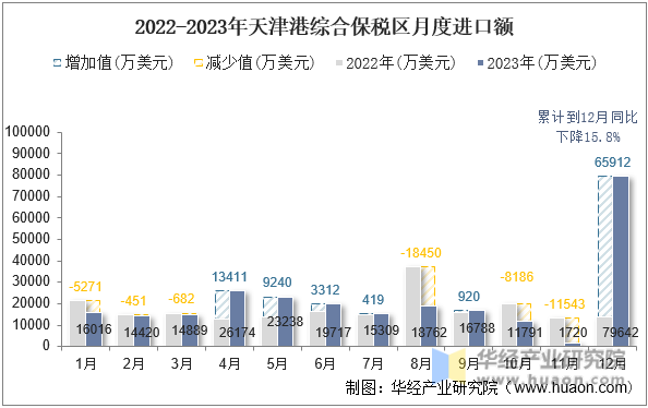 2022-2023年天津港综合保税区月度进口额