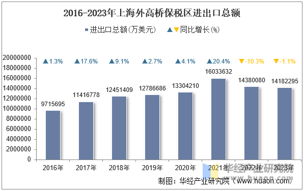 2016-2023年上海外高桥保税区进出口总额
