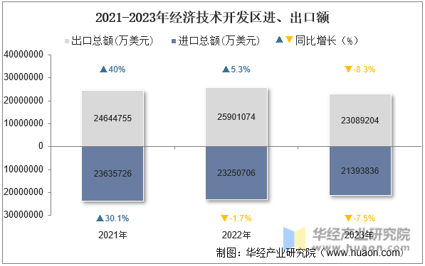 2021-2023年经济技术开发区进、出口额