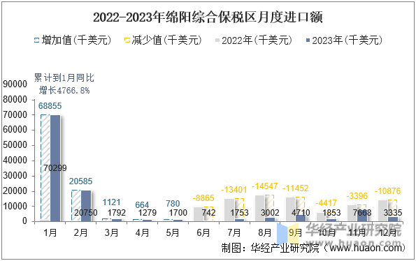 2022-2023年绵阳综合保税区月度进口额