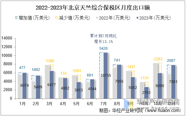 2022-2023年北京天竺综合保税区月度出口额