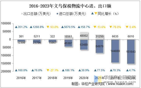 2016-2023年义乌保税物流中心进、出口额