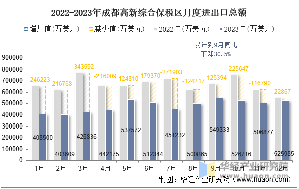 2022-2023年成都高新综合保税区月度进出口总额
