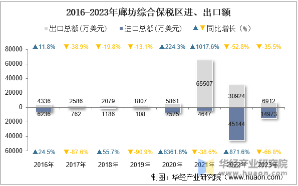 2016-2023年廊坊综合保税区进、出口额