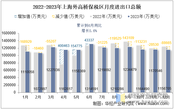 2022-2023年上海外高桥保税区月度进出口总额