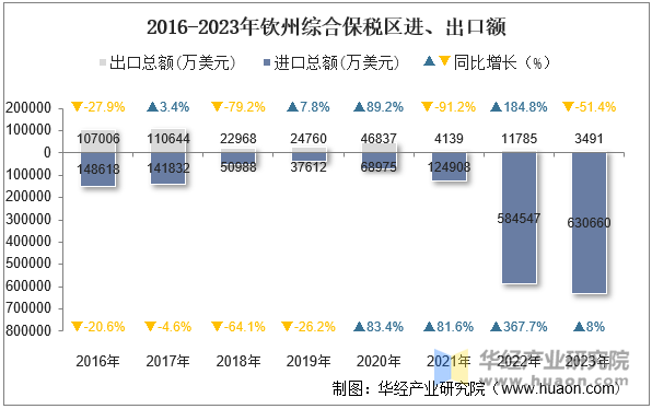 2016-2023年钦州综合保税区进、出口额