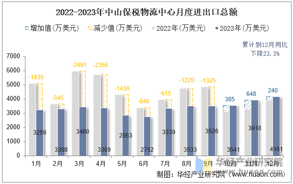 2022-2023年中山保税物流中心月度进出口总额