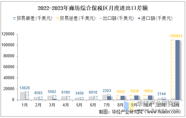 2022-2023年廊坊综合保税区月度进出口差额