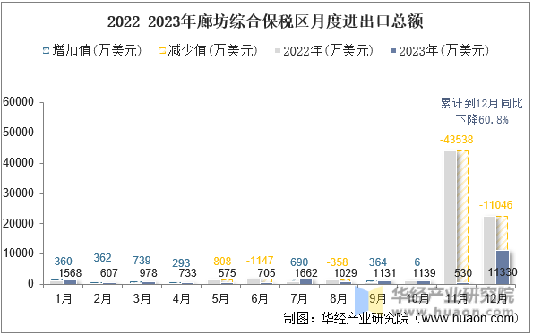 2022-2023年廊坊综合保税区月度进出口总额