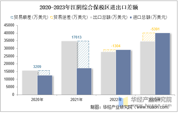 2020-2023年江阴综合保税区进出口差额