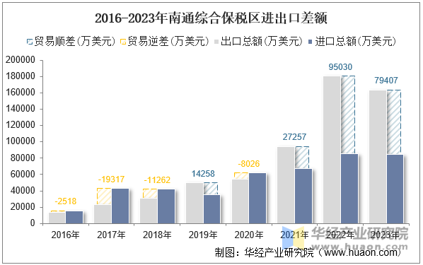 2016-2023年南通综合保税区进出口差额