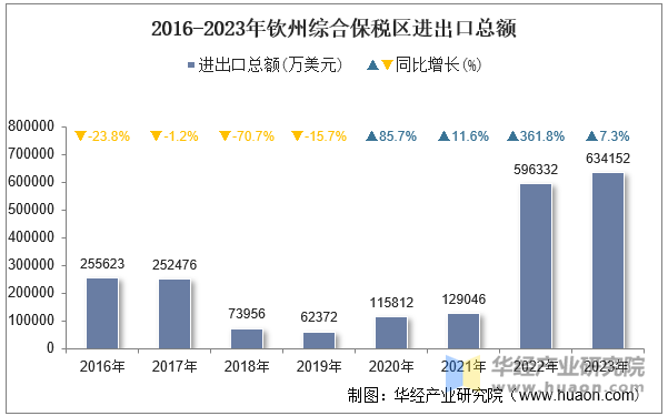 2016-2023年钦州综合保税区进出口总额