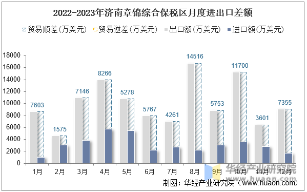 2022-2023年济南章锦综合保税区月度进出口差额