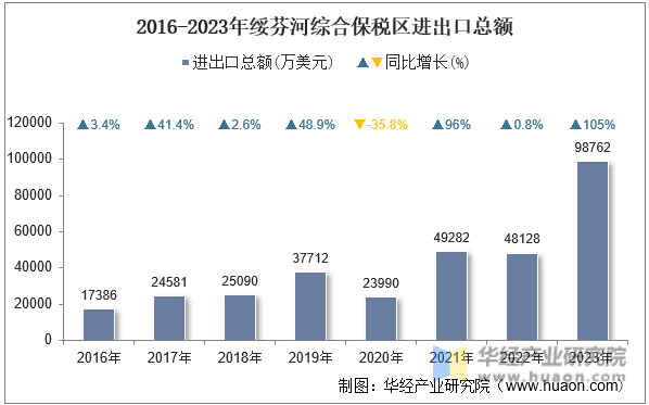 2016-2023年绥芬河综合保税区进出口总额