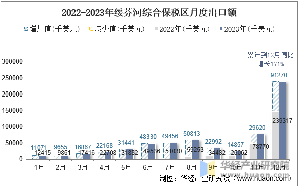 2022-2023年绥芬河综合保税区月度出口额