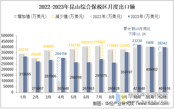 2022-2023年昆山综合保税区月度出口额
