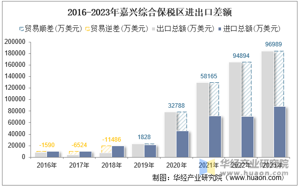 2016-2023年嘉兴综合保税区进出口差额