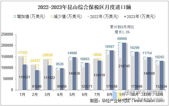 2022-2023年昆山综合保税区月度进口额