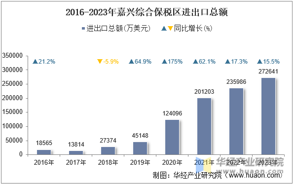 2016-2023年嘉兴综合保税区进出口总额