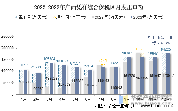 2022-2023年广西凭祥综合保税区月度出口额