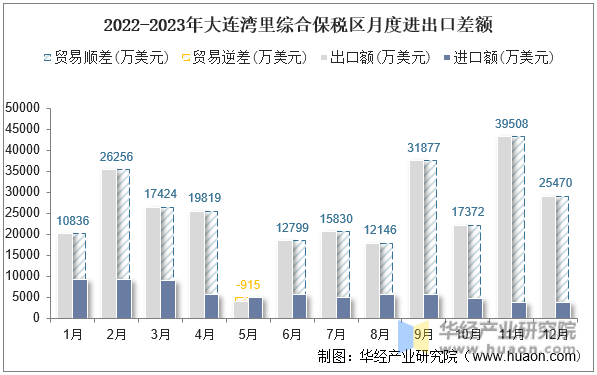 2022-2023年大连湾里综合保税区月度进出口差额