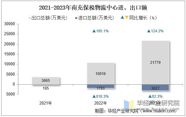 2021-2023年南充保税物流中心进、出口额