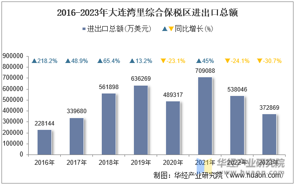2016-2023年大连湾里综合保税区进出口总额