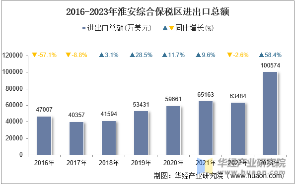 2016-2023年淮安综合保税区进出口总额