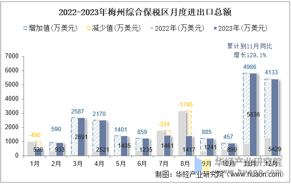 2022-2023年梅州综合保税区月度进出口总额