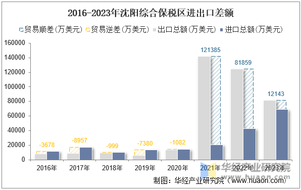 2016-2023年沈阳综合保税区进出口差额