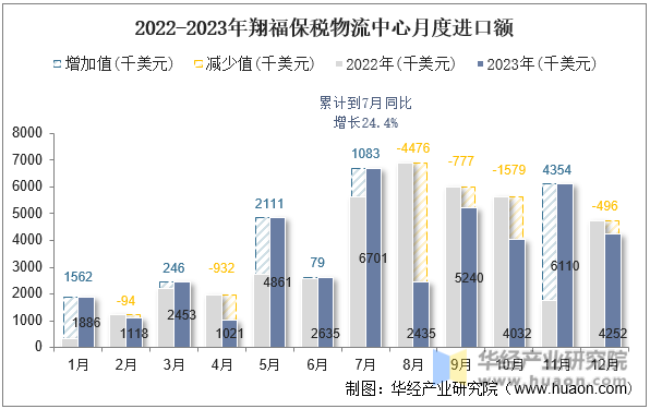 2022-2023年翔福保税物流中心月度进口额