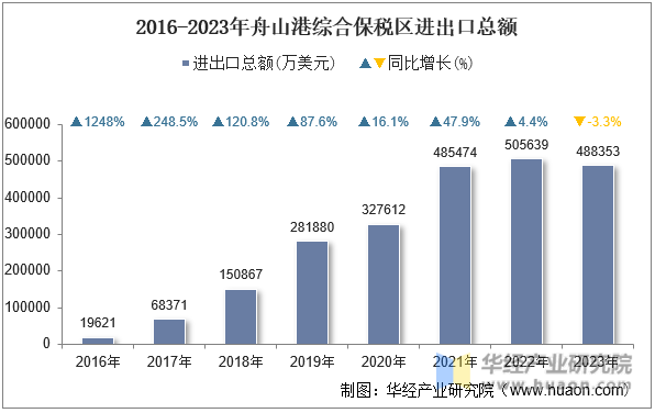 2016-2023年舟山港综合保税区进出口总额